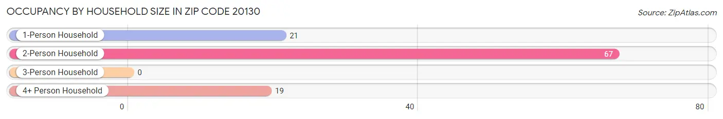 Occupancy by Household Size in Zip Code 20130