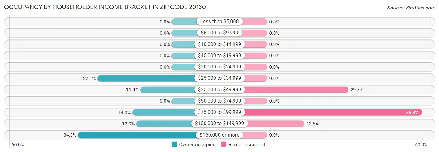 Occupancy by Householder Income Bracket in Zip Code 20130