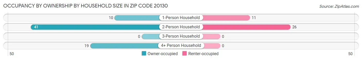Occupancy by Ownership by Household Size in Zip Code 20130