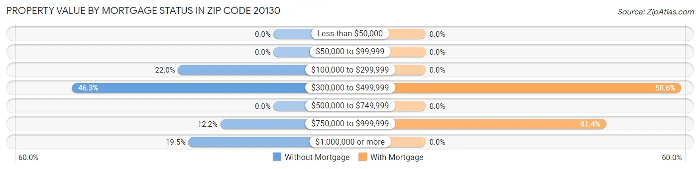 Property Value by Mortgage Status in Zip Code 20130