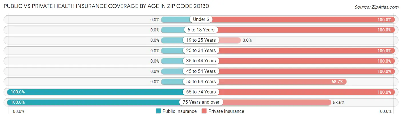 Public vs Private Health Insurance Coverage by Age in Zip Code 20130