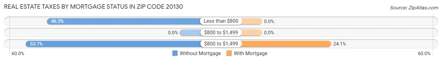 Real Estate Taxes by Mortgage Status in Zip Code 20130