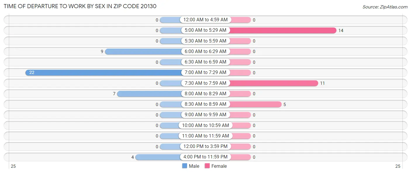 Time of Departure to Work by Sex in Zip Code 20130