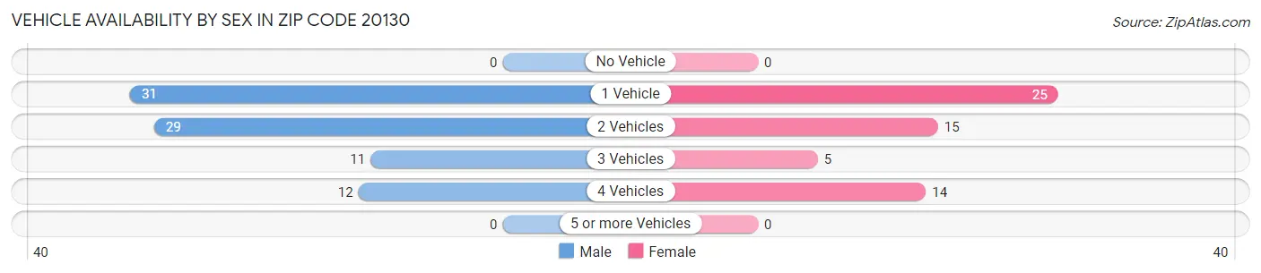 Vehicle Availability by Sex in Zip Code 20130