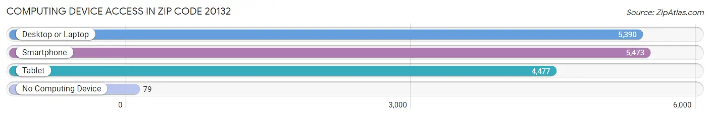 Computing Device Access in Zip Code 20132