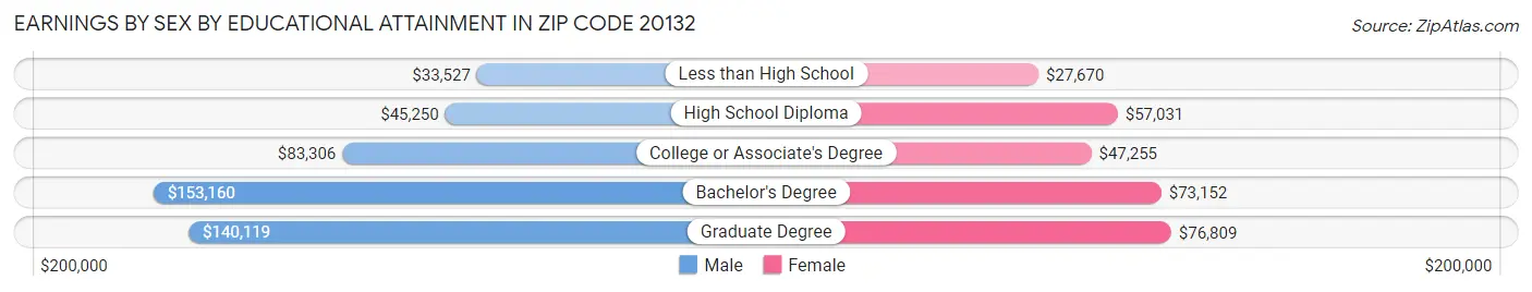 Earnings by Sex by Educational Attainment in Zip Code 20132