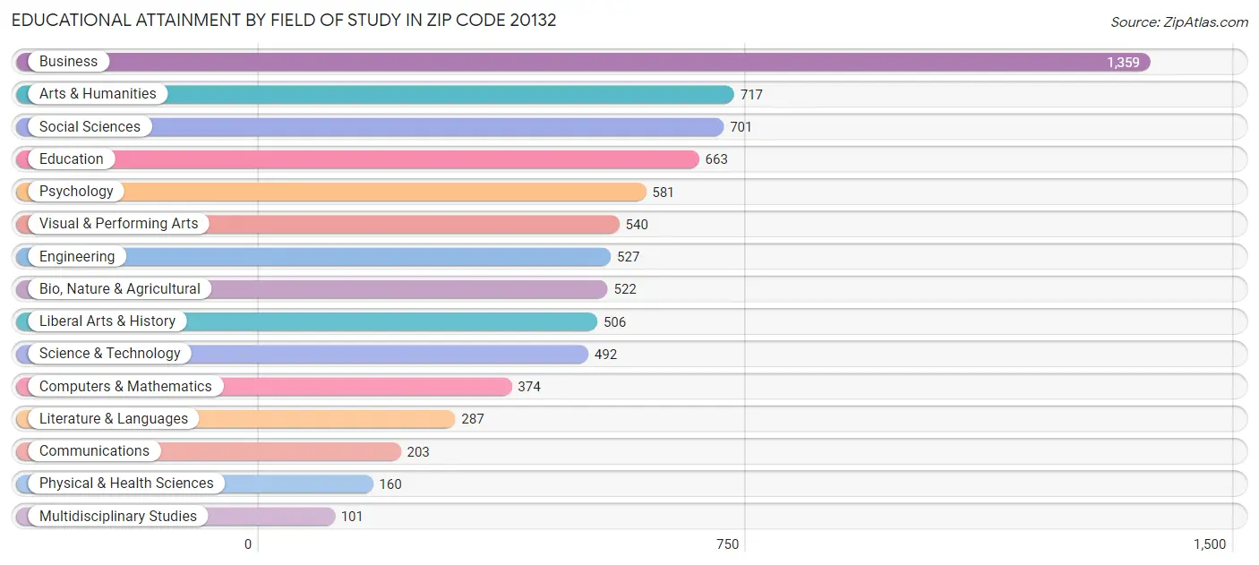 Educational Attainment by Field of Study in Zip Code 20132