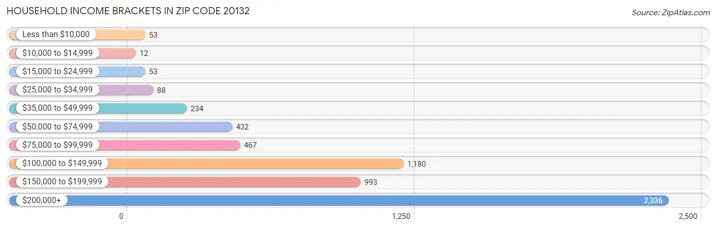 Household Income Brackets in Zip Code 20132