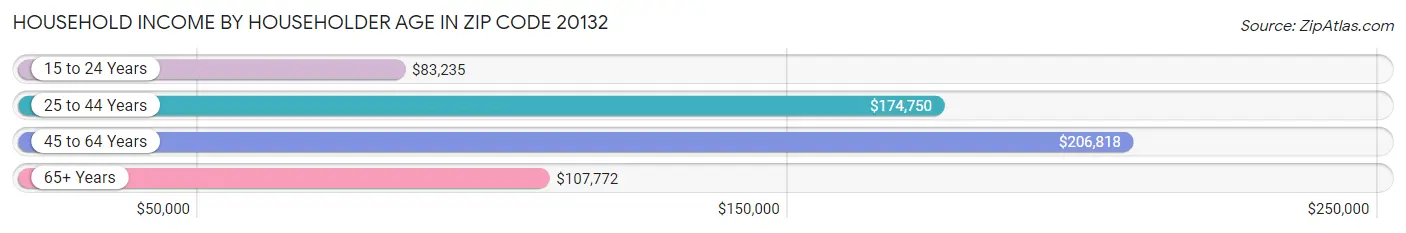 Household Income by Householder Age in Zip Code 20132