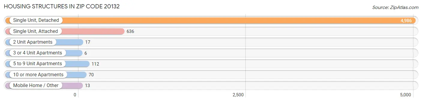 Housing Structures in Zip Code 20132