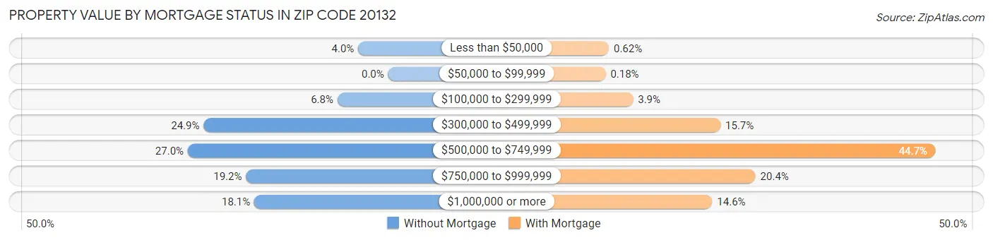 Property Value by Mortgage Status in Zip Code 20132