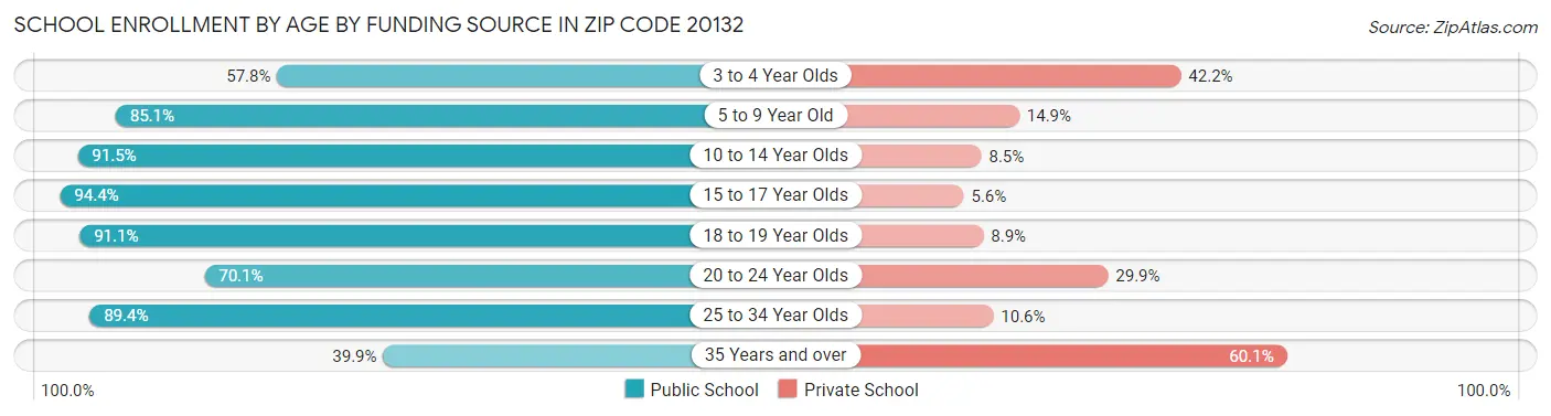 School Enrollment by Age by Funding Source in Zip Code 20132
