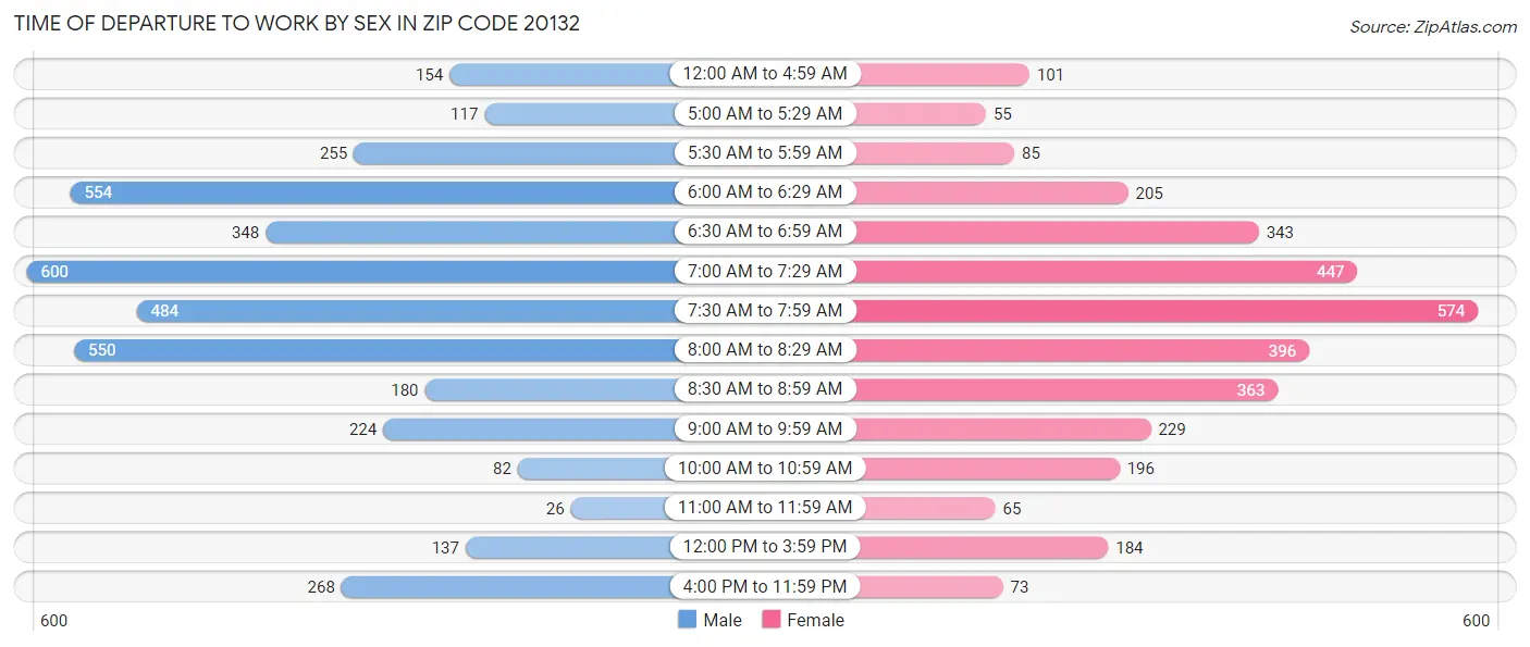 Time of Departure to Work by Sex in Zip Code 20132