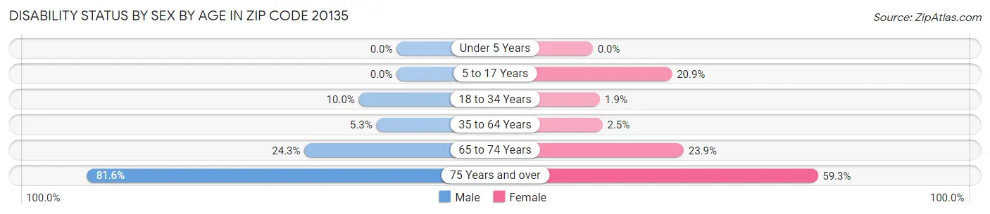 Disability Status by Sex by Age in Zip Code 20135