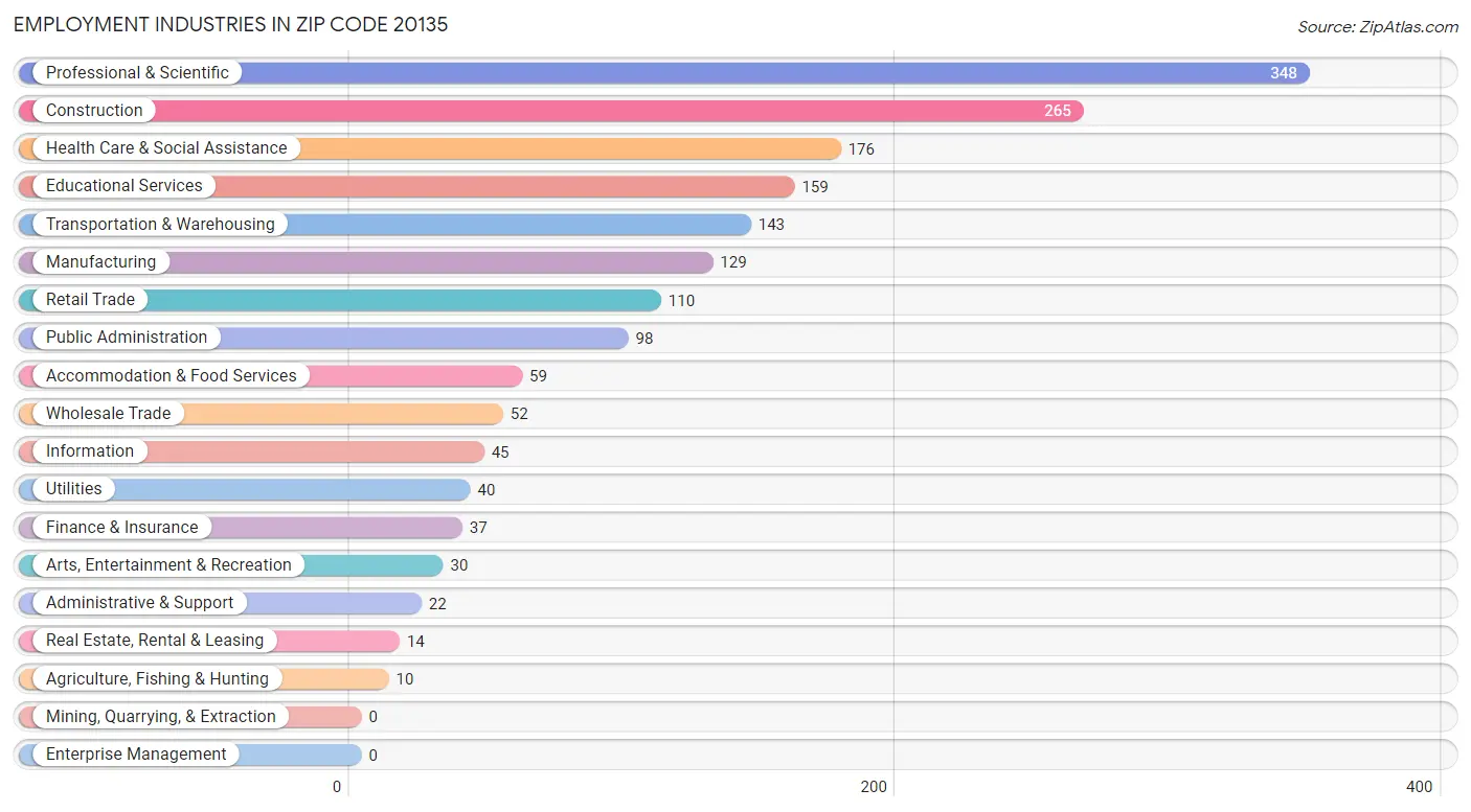 Employment Industries in Zip Code 20135