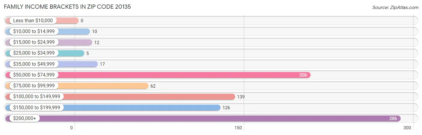 Family Income Brackets in Zip Code 20135