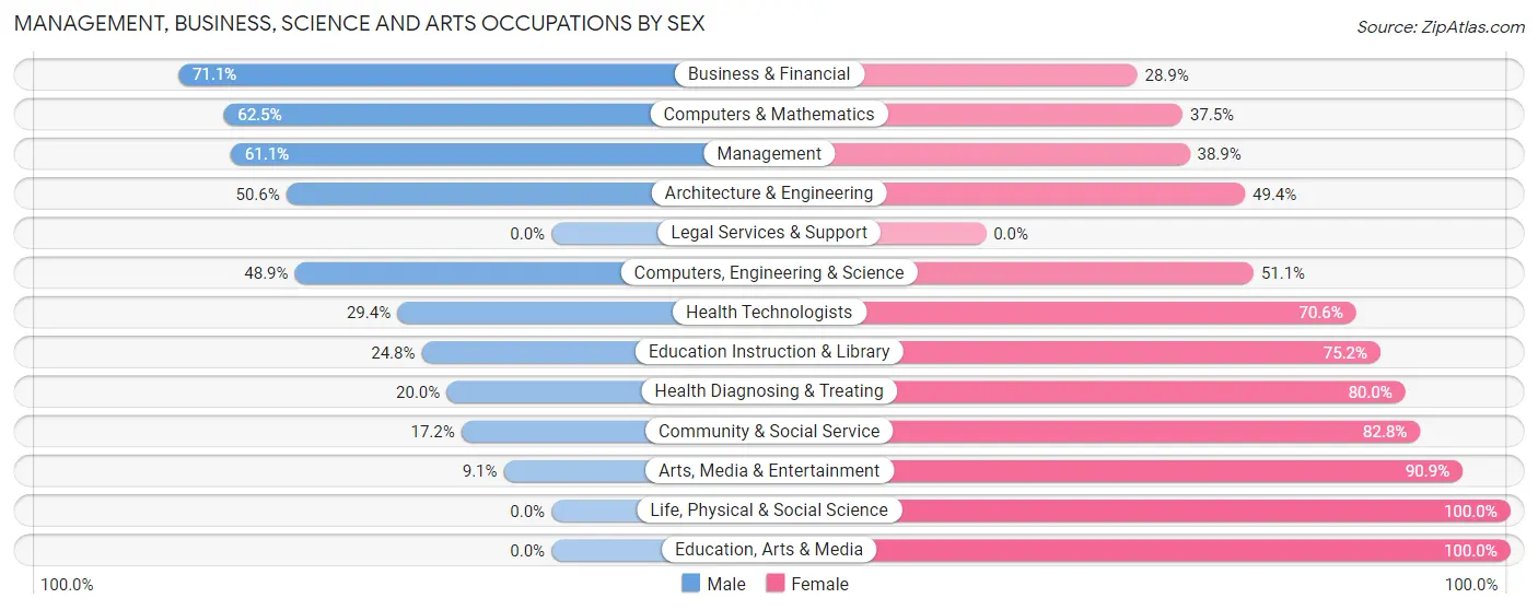 Management, Business, Science and Arts Occupations by Sex in Zip Code 20135