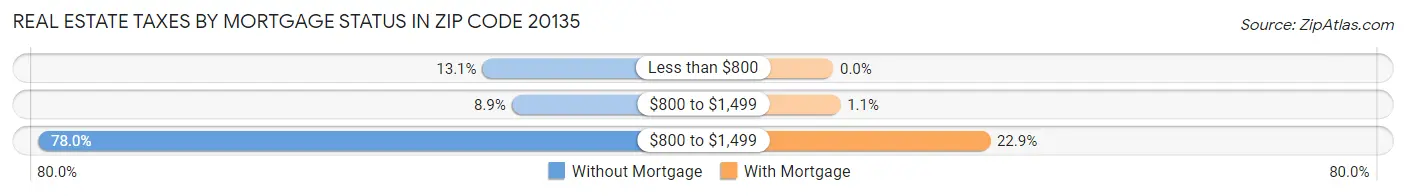Real Estate Taxes by Mortgage Status in Zip Code 20135