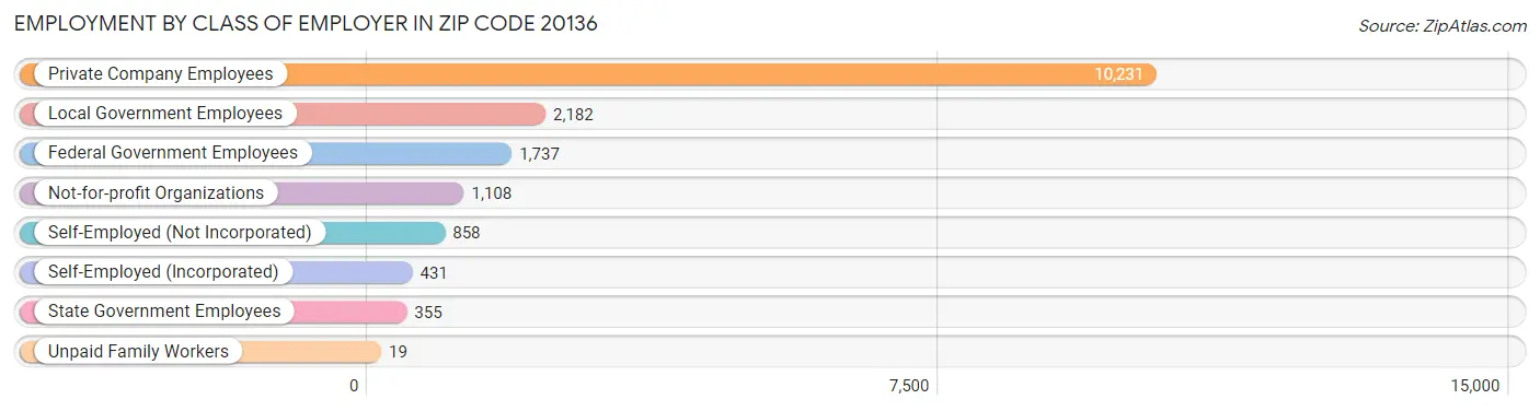 Employment by Class of Employer in Zip Code 20136