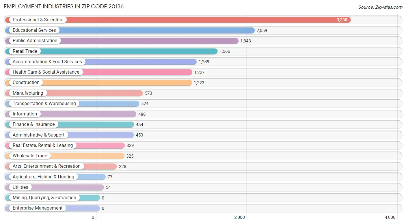 Employment Industries in Zip Code 20136