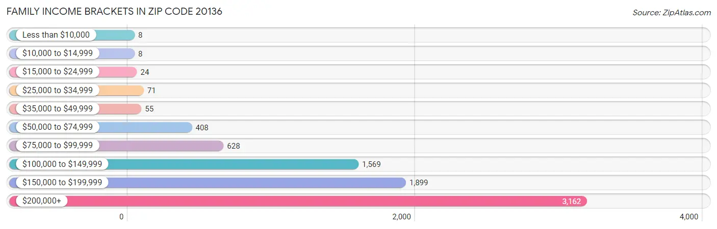 Family Income Brackets in Zip Code 20136