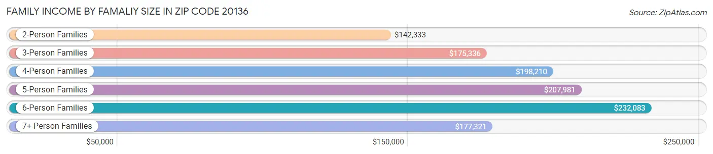 Family Income by Famaliy Size in Zip Code 20136