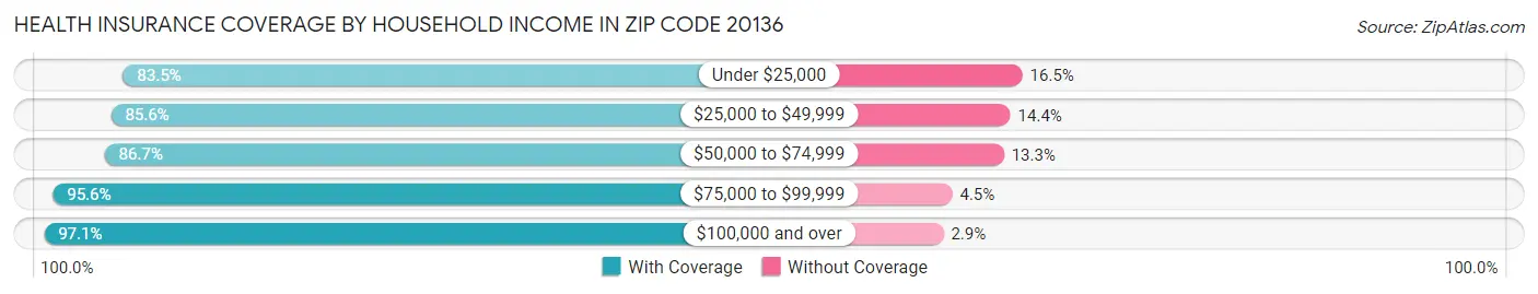 Health Insurance Coverage by Household Income in Zip Code 20136