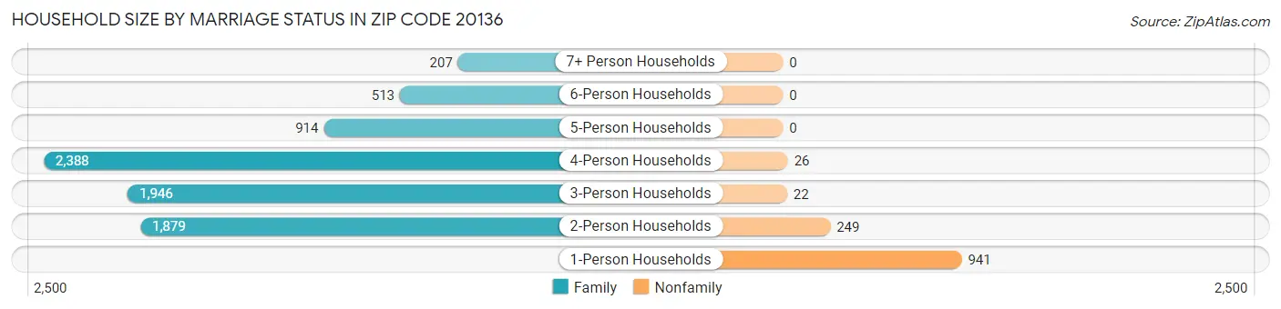 Household Size by Marriage Status in Zip Code 20136