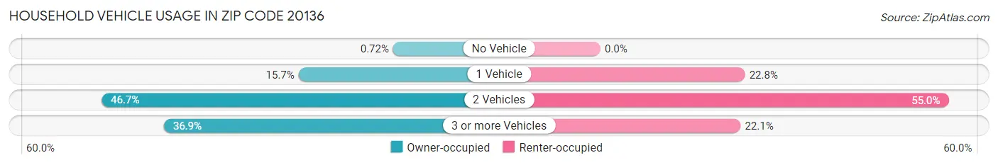 Household Vehicle Usage in Zip Code 20136