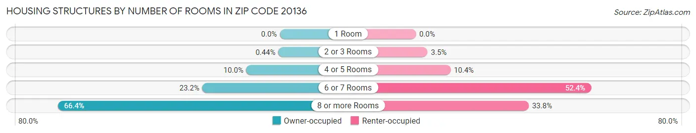 Housing Structures by Number of Rooms in Zip Code 20136