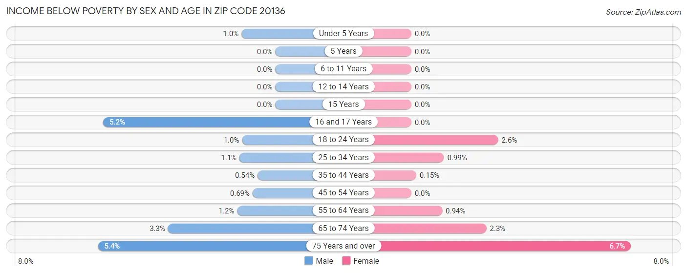 Income Below Poverty by Sex and Age in Zip Code 20136
