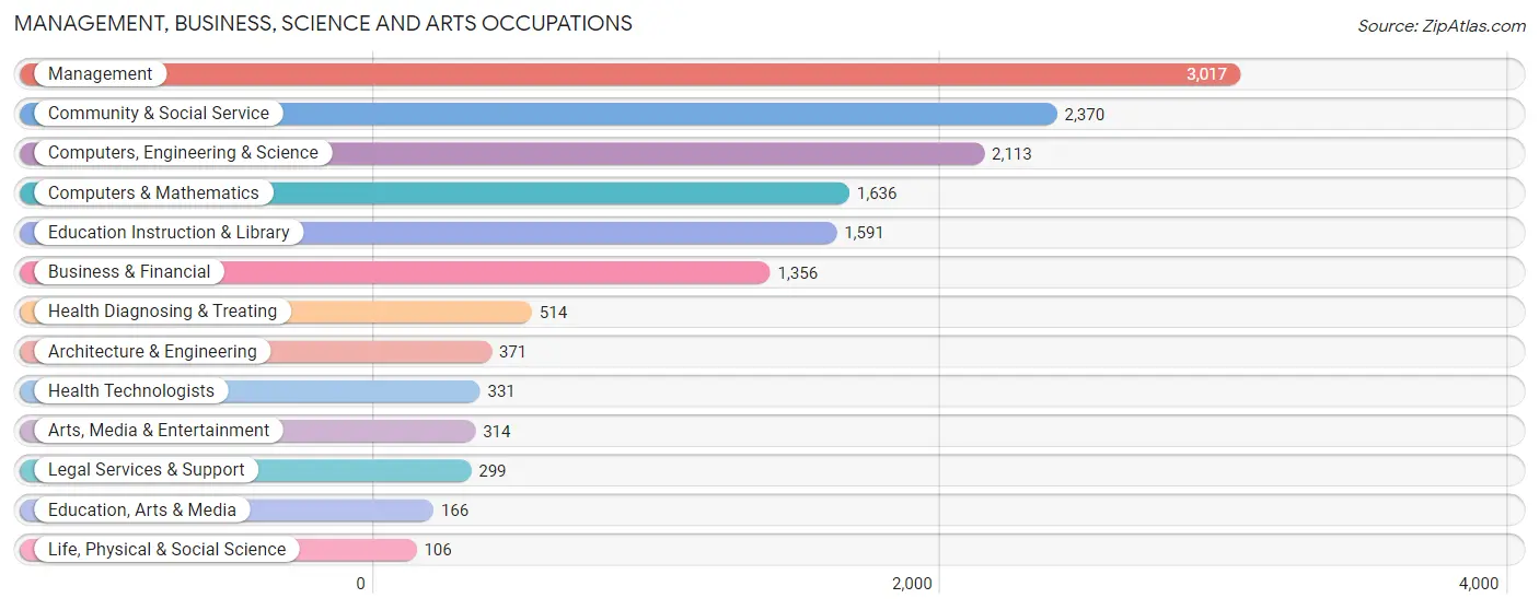 Management, Business, Science and Arts Occupations in Zip Code 20136
