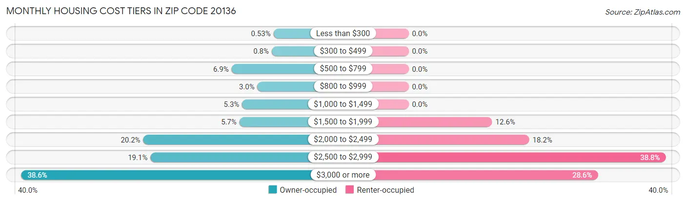 Monthly Housing Cost Tiers in Zip Code 20136