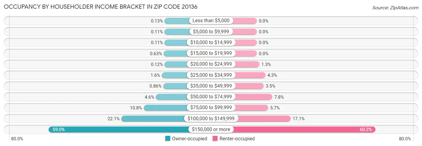 Occupancy by Householder Income Bracket in Zip Code 20136