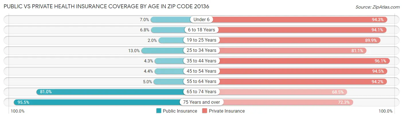 Public vs Private Health Insurance Coverage by Age in Zip Code 20136