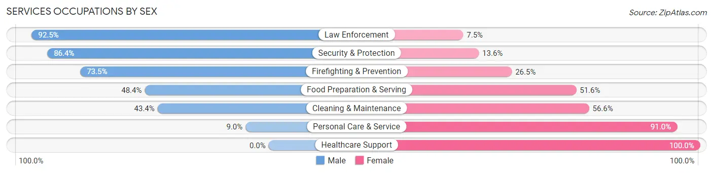 Services Occupations by Sex in Zip Code 20136