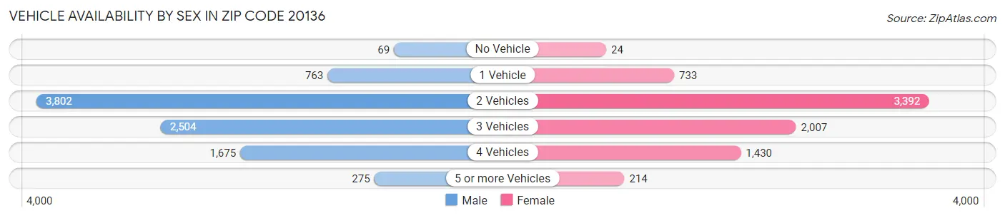Vehicle Availability by Sex in Zip Code 20136