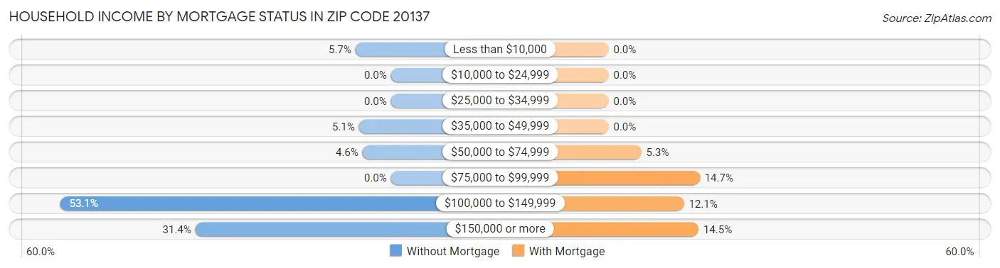 Household Income by Mortgage Status in Zip Code 20137