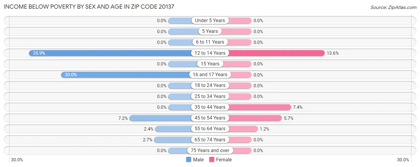 Income Below Poverty by Sex and Age in Zip Code 20137