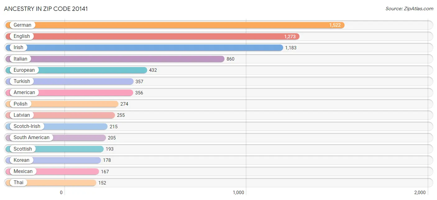 Ancestry in Zip Code 20141