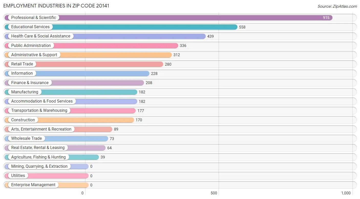 Employment Industries in Zip Code 20141