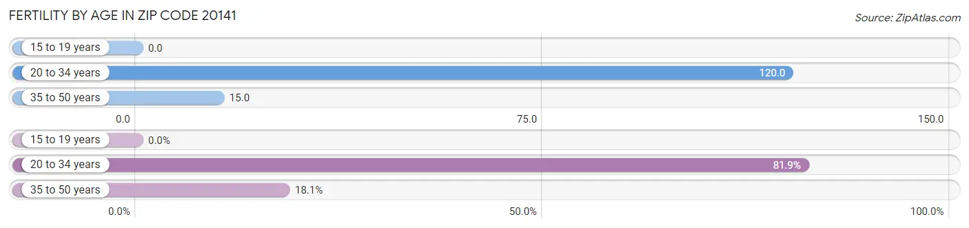 Female Fertility by Age in Zip Code 20141