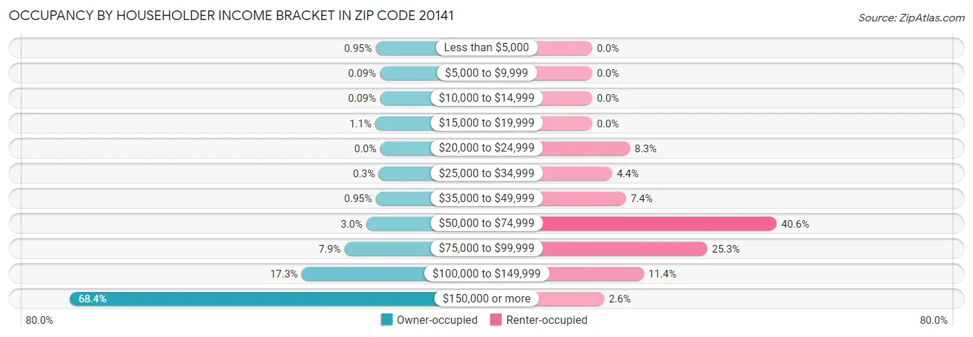 Occupancy by Householder Income Bracket in Zip Code 20141