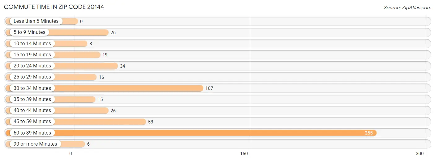 Commute Time in Zip Code 20144