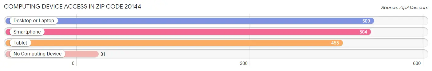 Computing Device Access in Zip Code 20144