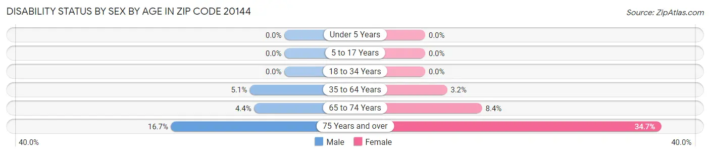 Disability Status by Sex by Age in Zip Code 20144