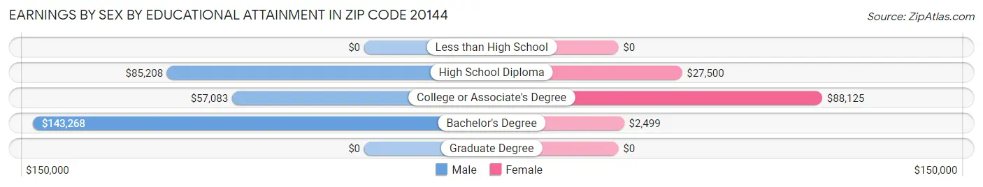 Earnings by Sex by Educational Attainment in Zip Code 20144