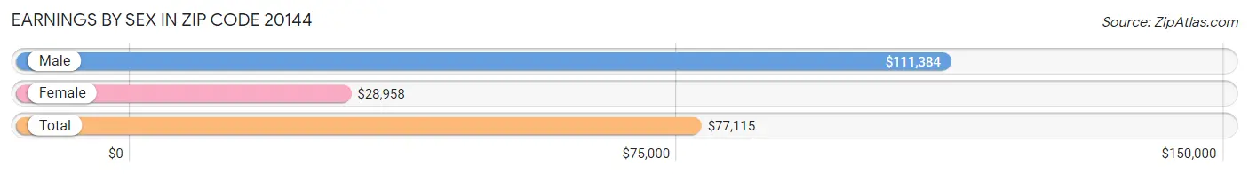 Earnings by Sex in Zip Code 20144