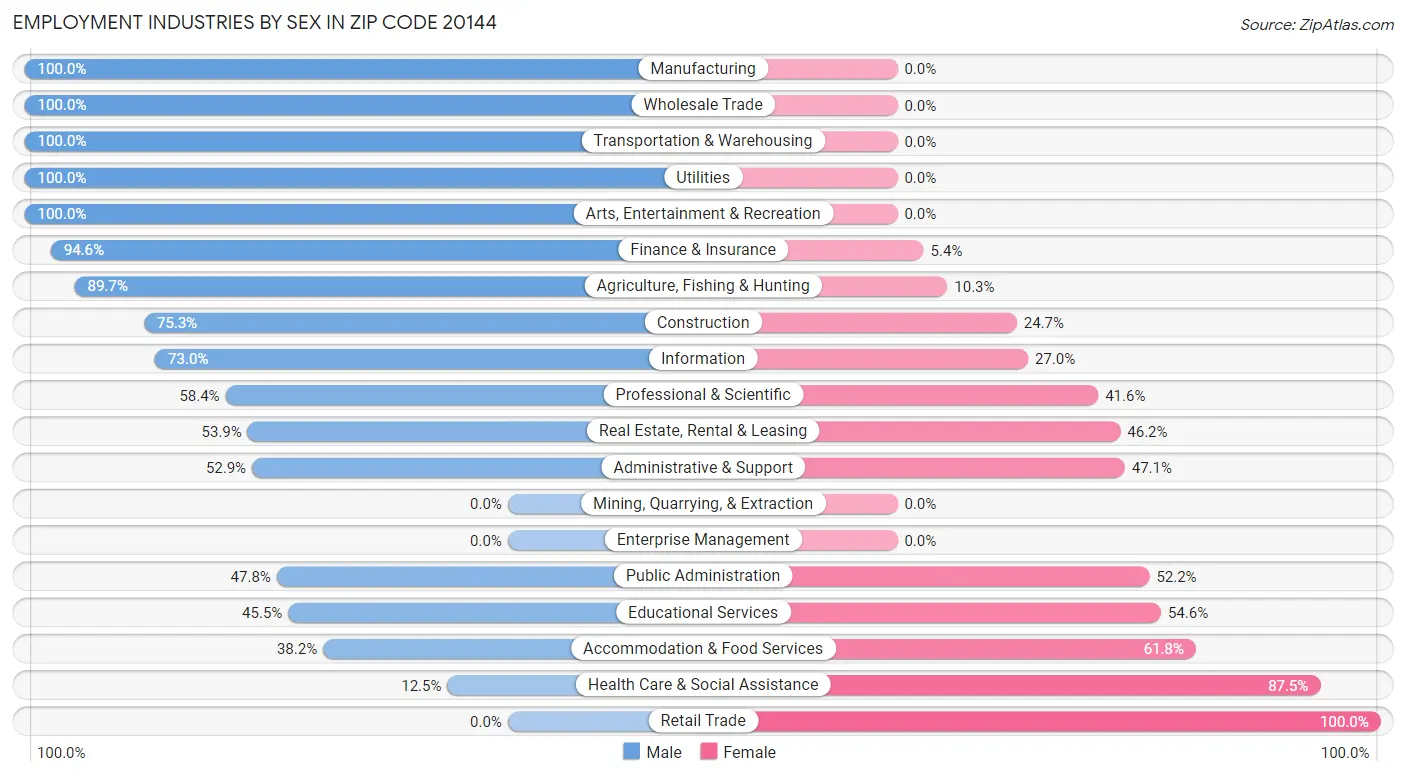 Employment Industries by Sex in Zip Code 20144