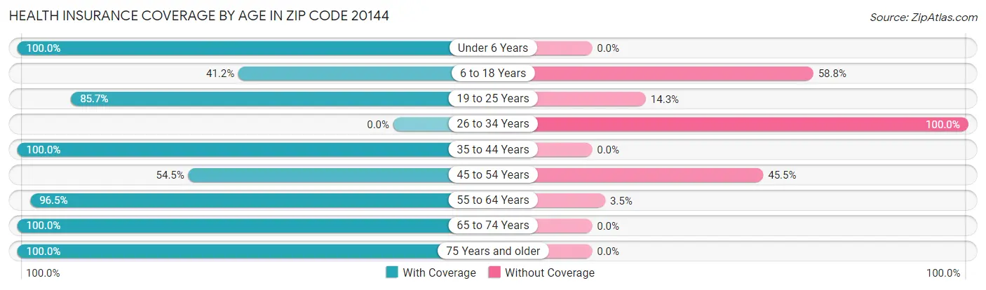 Health Insurance Coverage by Age in Zip Code 20144
